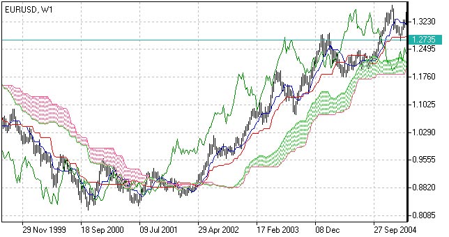 Ichimoku